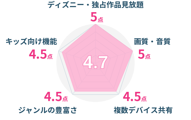 レーダーチャート