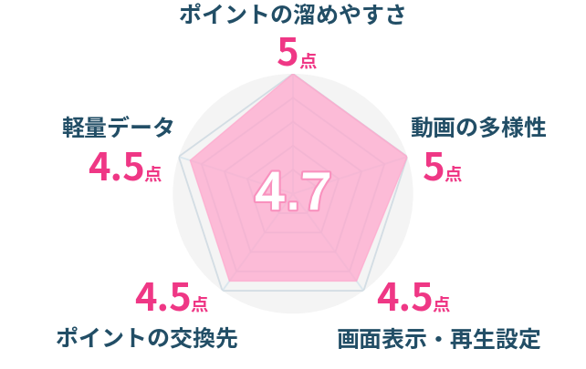 レーダーチャート