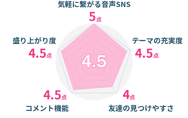 レーダーチャート