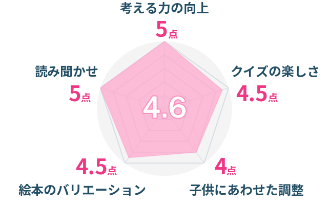 レーダーチャート