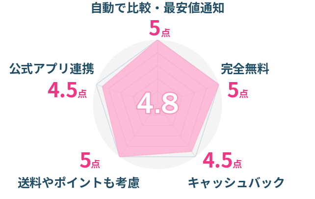 レーダーチャート