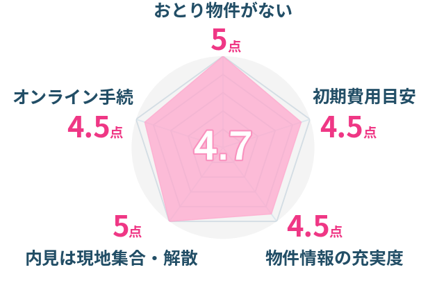 レーダーチャート