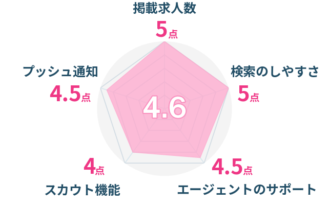 レーダーチャート