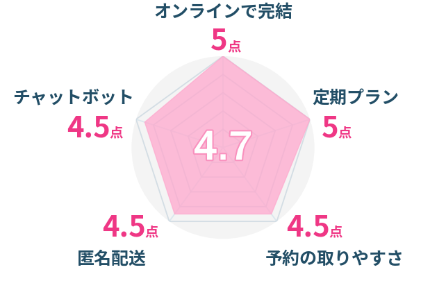 レーダーチャート