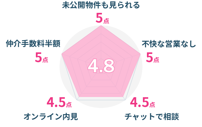 レーダーチャート