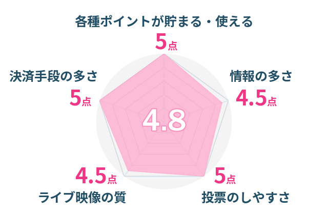 レーダーチャート
