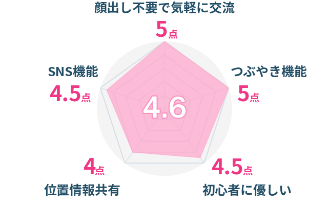 レーダーチャート