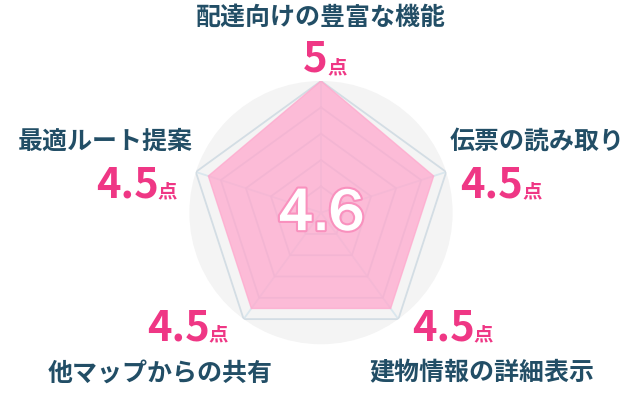 レーダーチャート