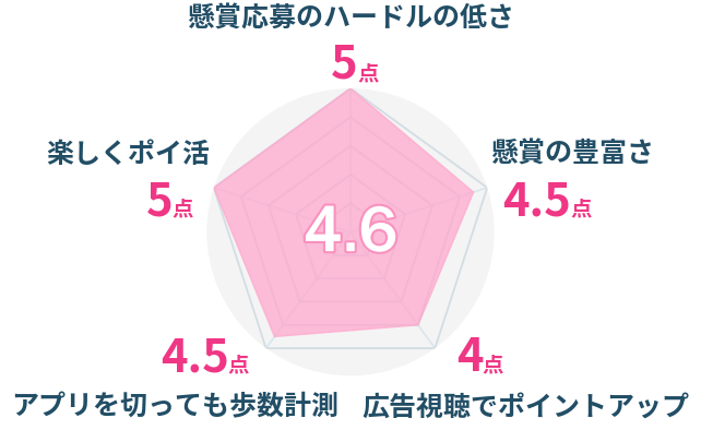 レーダーチャート