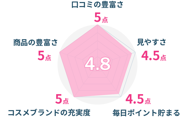 レーダーチャート