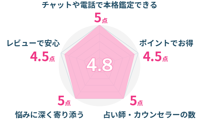 レーダーチャート