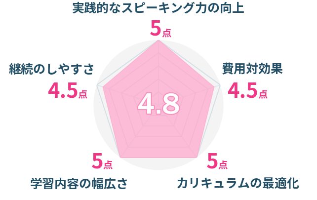 レーダーチャート