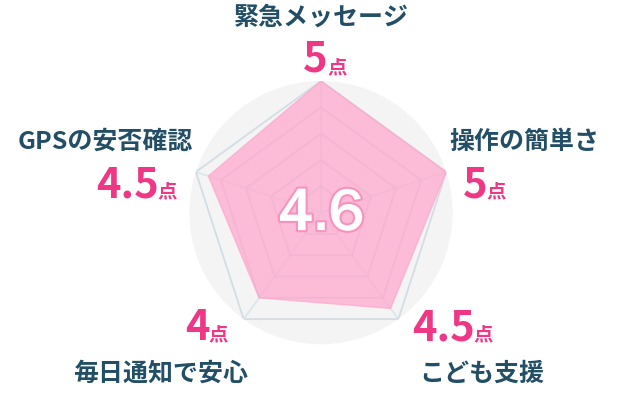 レーダーチャート