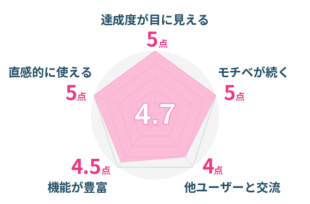 レーダーチャート