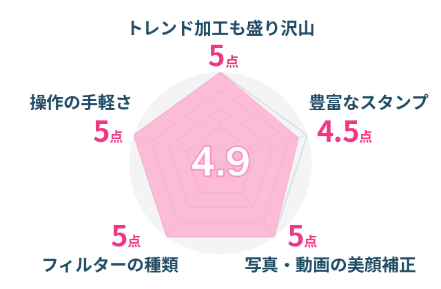 レーダーチャート