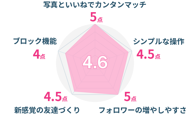 レーダーチャート