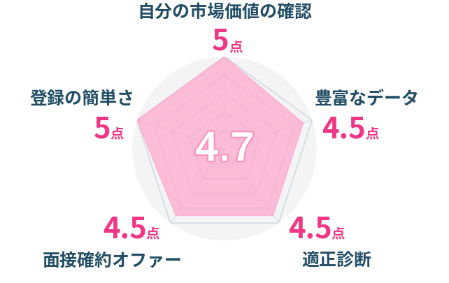 レーダーチャート