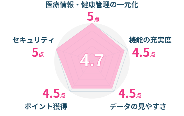 レーダーチャート