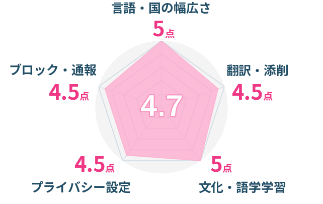 レーダーチャート