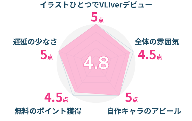 レーダーチャート