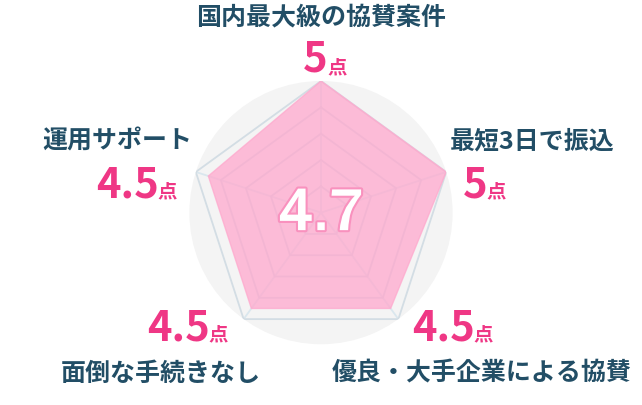 レーダーチャート